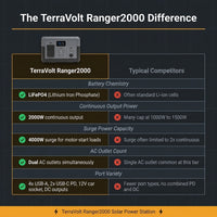 TerraVolt Ranger2000 Solar Power Station — Comparison